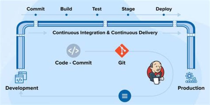 How can I practice Jenkins?