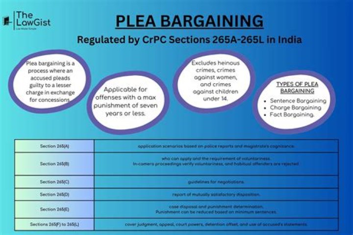 What are the drawbacks of plea bargaining for prosecutors?