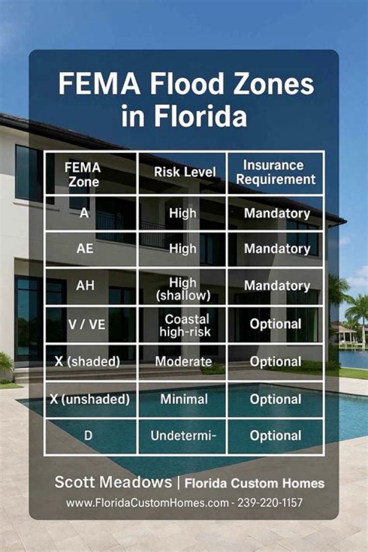 What does FEMA flood cover?