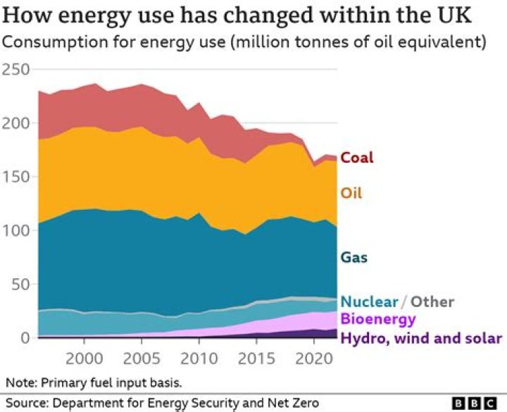 What energy is used the most?