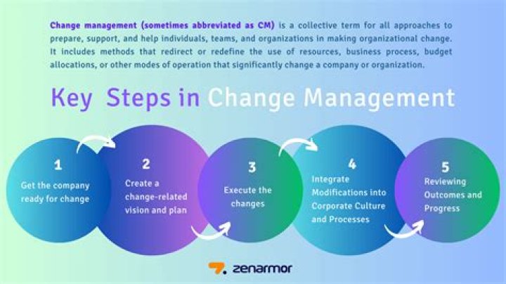 What is change management IT industry?
