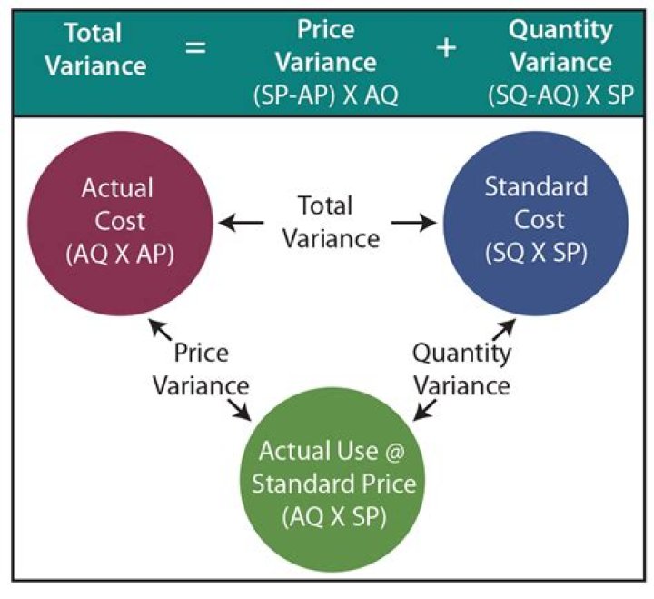 What is material sub usage variance?
