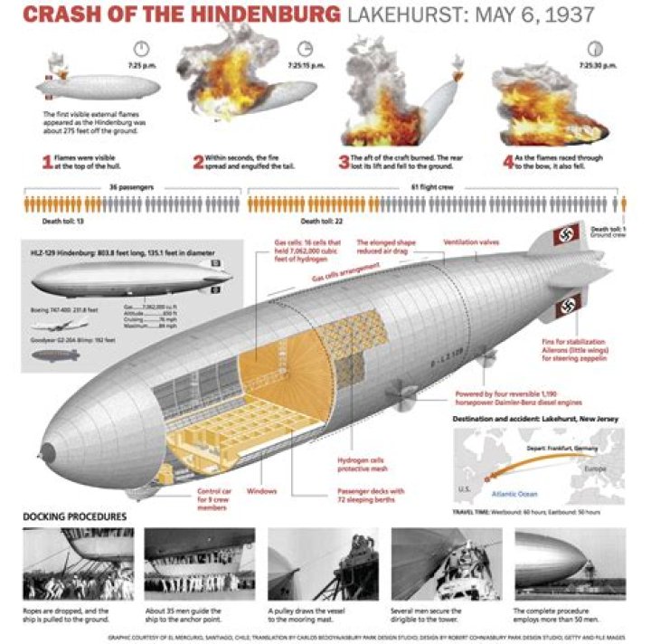 What was the skin of the Hindenburg made out of?